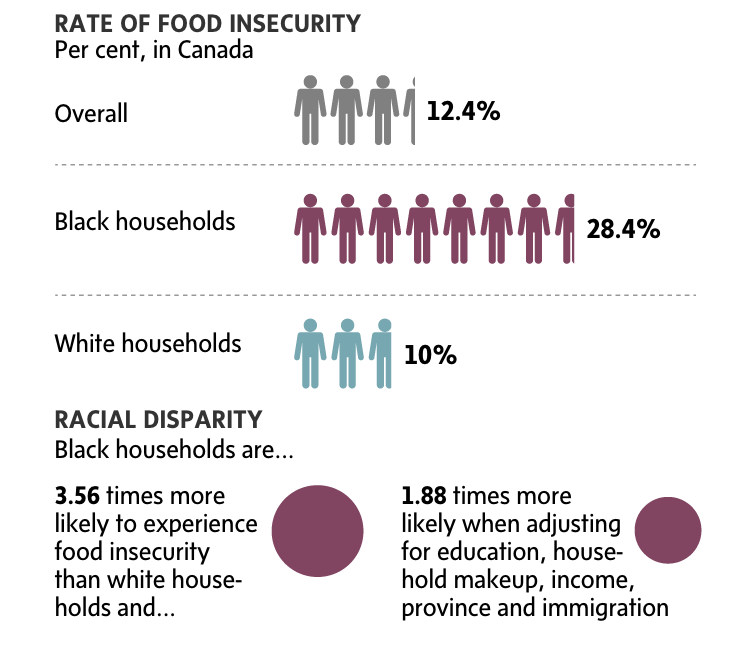 An infographic with the title Rate of Food Insecurity in Canada, showing data from  from PROOF, University of Toronto analysis of Data from 5 cycles of the Canada Community Health Survey, conducted by Statistics Canada